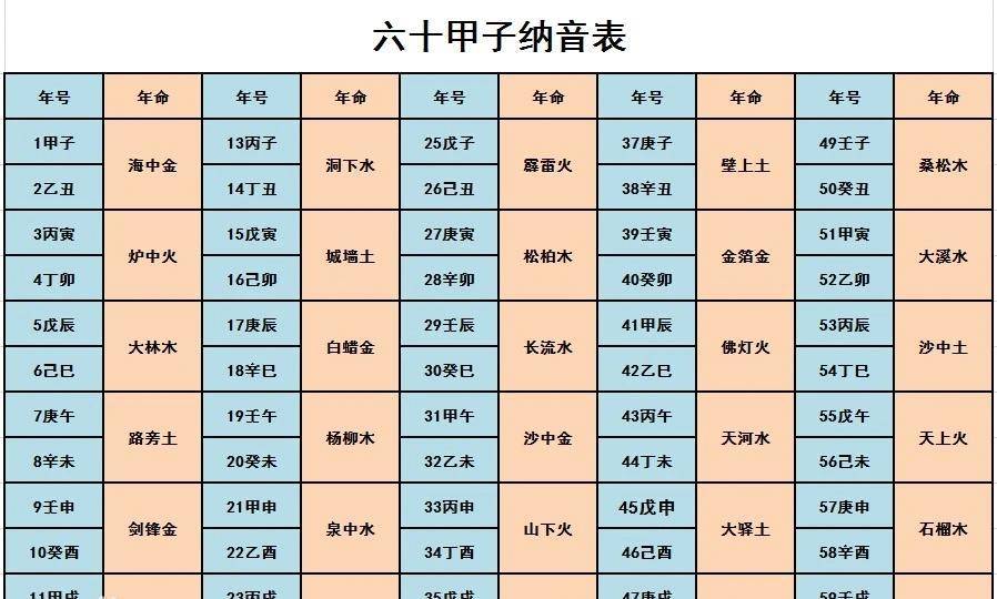 八字六十甲子白蜡金五行纳音的含义和特征