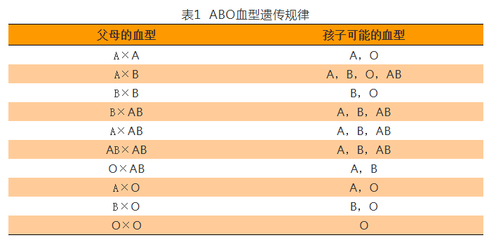 你知道你的血型吗？  A、B、AB、O型血，哪种血型更健康？