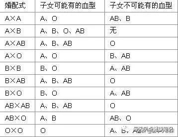 全部分享
:如果父亲是B型血，母亲是A型血，生出的孩子会是什么血型？