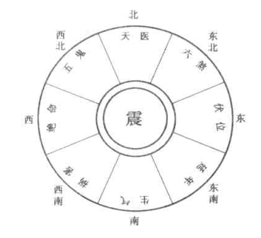 八宅风水根宅吉凶方位图