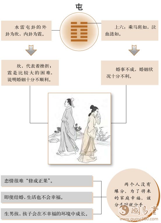 直观
:屯卦婚姻：不适合结婚，最好另找对象