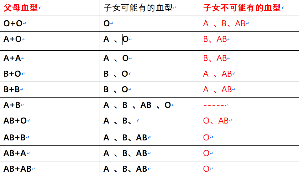 大放送
:A型血和AB型血出生的孩子是什么血型？