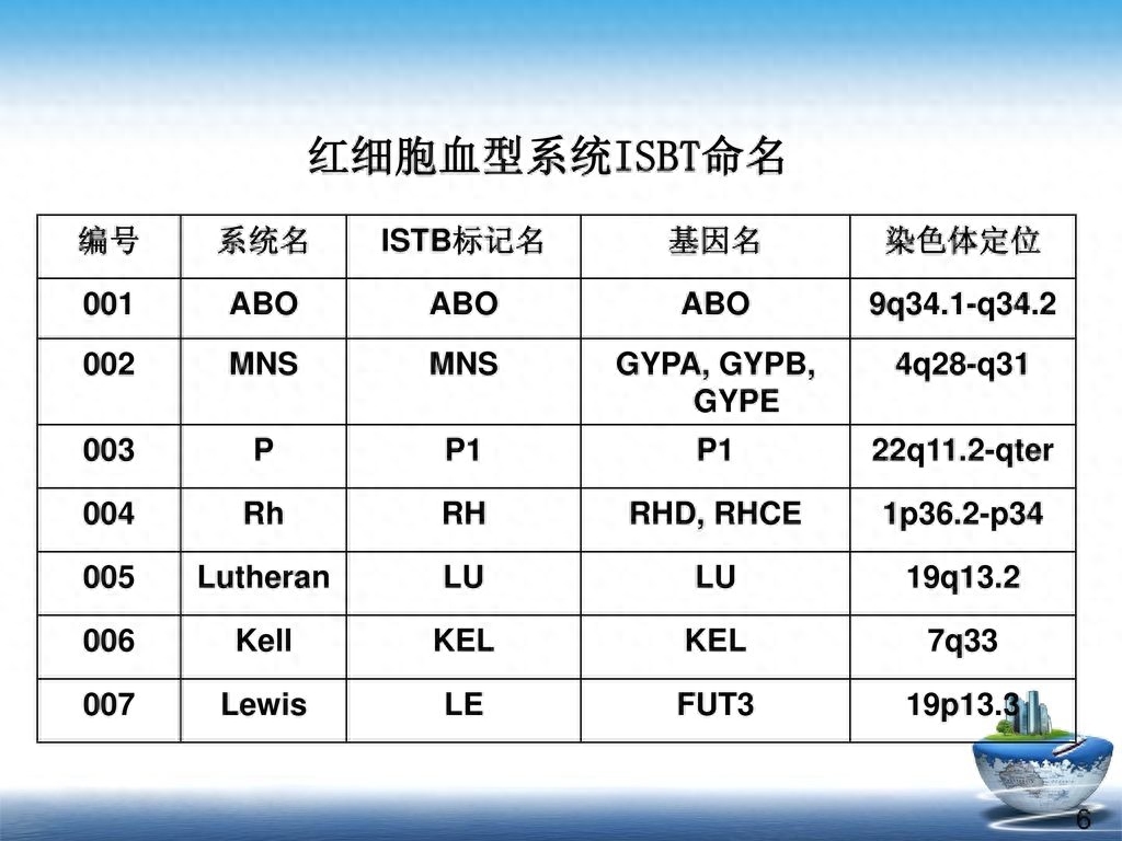 盘点迄今为止世界上最稀有的三种血型：熊猫血不在其中，我国第一