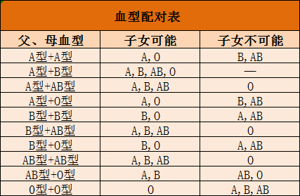 ab型和o型血的孩子是什么血型