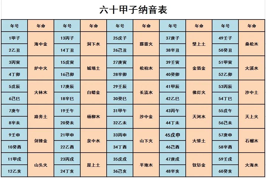 公益免费
:十二生肖 五行查询表、纳音婚配表（对应年份）