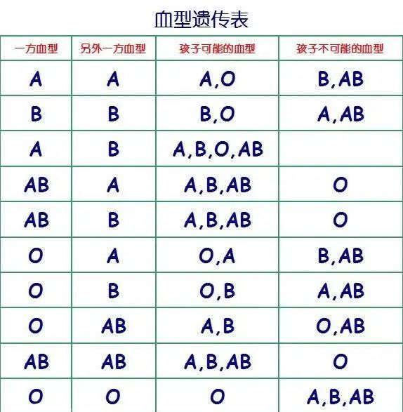 感受分享
:爸妈都是O型血，生出来的宝宝B型血，咋回事？