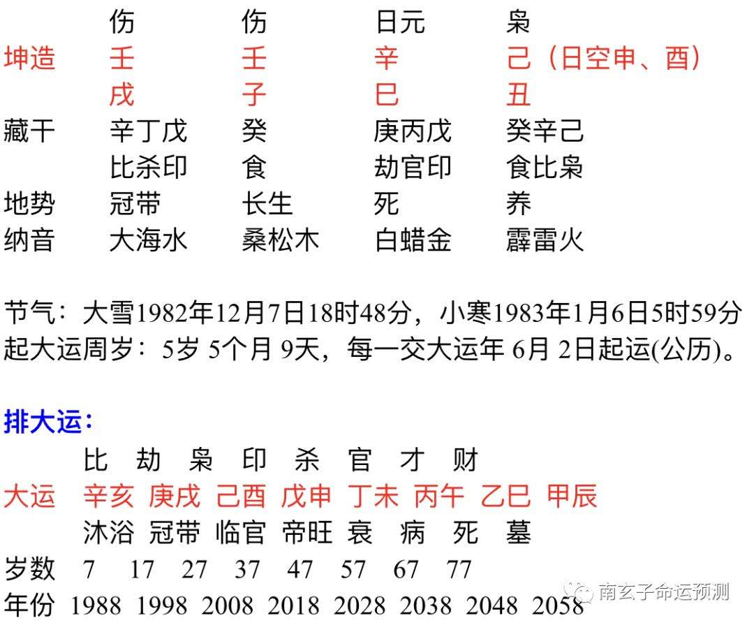 方法比较
:八字解密及五行开运法