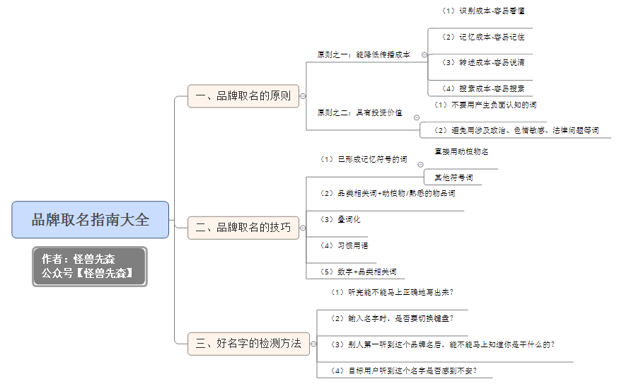 男人必看
:品牌取名指南：这样取名字，能帮你减少５０％以上的广告费用