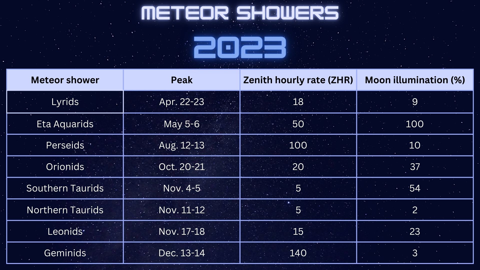 2023年流星雨：下一次是什么时候？