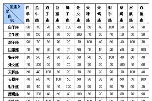 十二星座结婚配对大全最新版 十二星座的最佳配对表婚姻