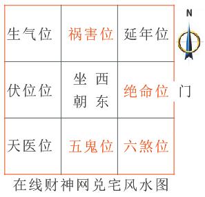 兑宅风水方位图，兑宅明财位与暗财位同宫的催财方法，大门位于绝命位凶位的化解方法