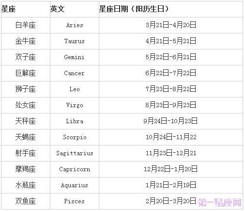 不得不知
:最全12星座表格农历 正确排序 配对表格一览表