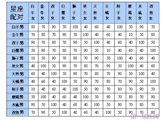 不得不知
:最全12星座表格农历 正确排序 配对表格一览表