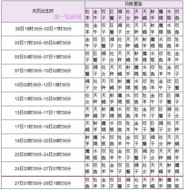 不得不知
:最全12星座表格农历 正确排序 配对表格一览表