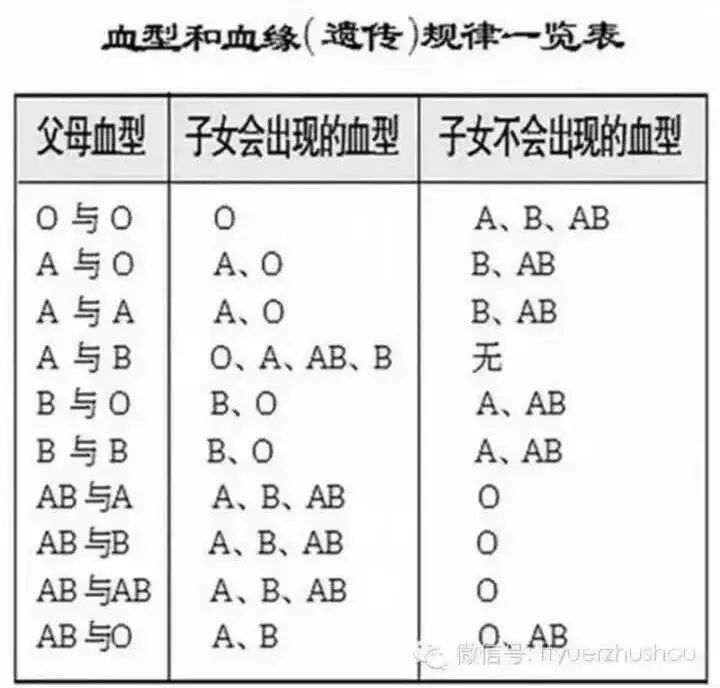 小收获
:爸爸是O型血，妈妈是B型血，孩子却是A型血？