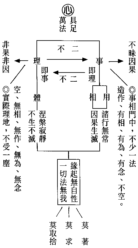 经验的总结
:顿悟本心