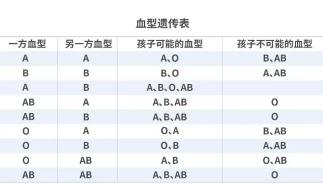 大神分享
:如果夫妻中有一人是O型血，生出的宝宝有什么特点呢？建议早了解