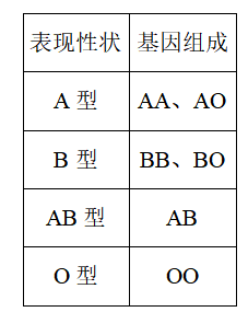 理念分享
:期末测试小课堂---生物的遗传和变异（白化病与血型）