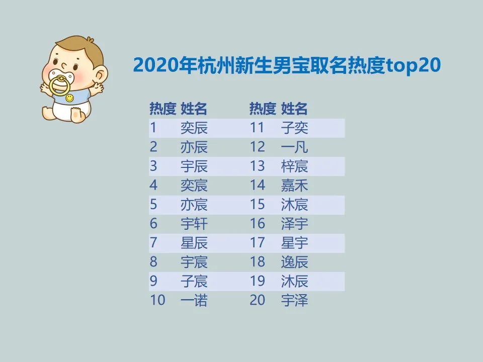 真相
:2020杭州新生儿爆款名字出炉！查重名，这样就行→