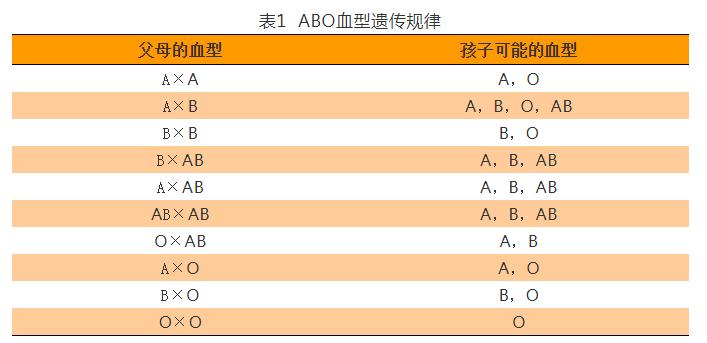 新颖的观点
:血型能决定寿命？A型、B型、O型、AB型，哪种血型更容易患癌？