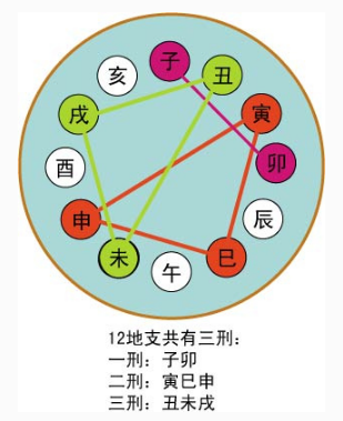 生肖里面的相合相冲、相刑相害，你中招了吗？快去看看吧！