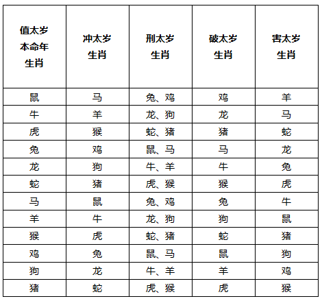 令人瞠目
:2024年犯太岁属相一览表  龙年犯太岁2024年生肖是什么