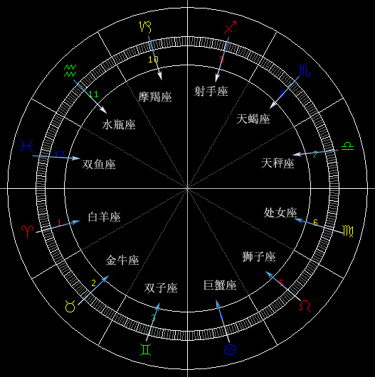 星座是根据什么定义的？