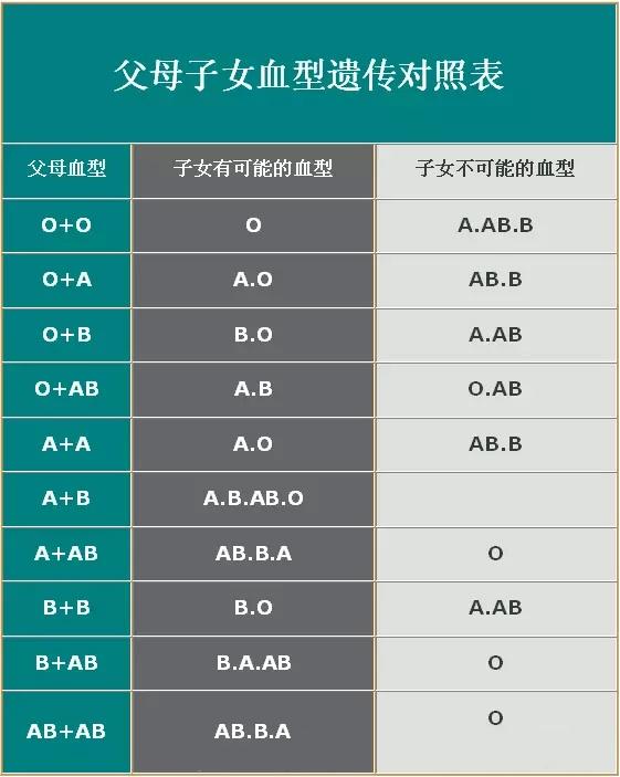 血型亚型 不得不看
:一张图，让你看懂父母与子女血型的关系