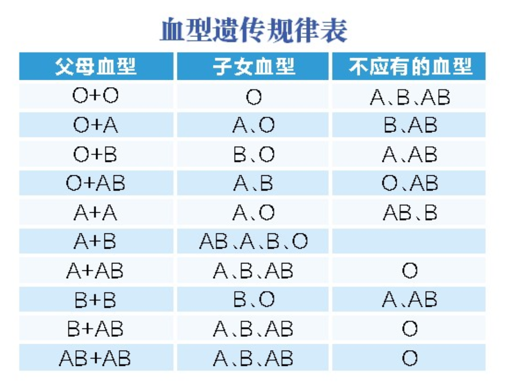 瞠目结舌
:O型血父母生出A型血娃，亲子鉴定：非爸爸亲生，是叔叔的孩子